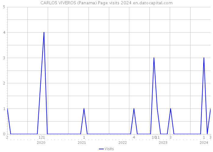 CARLOS VIVEROS (Panama) Page visits 2024 