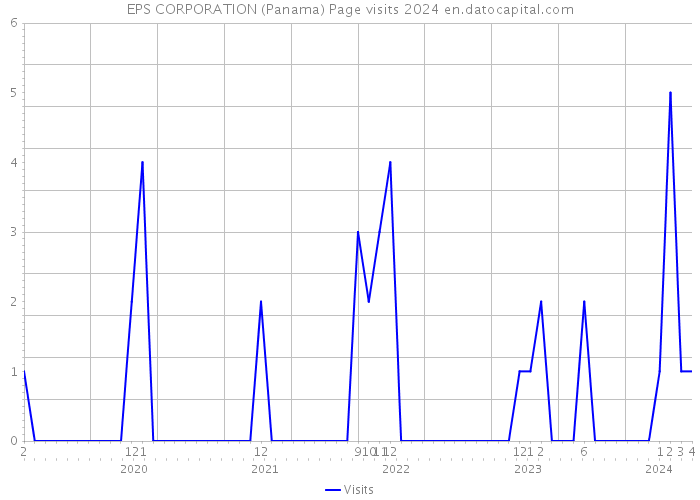 EPS CORPORATION (Panama) Page visits 2024 