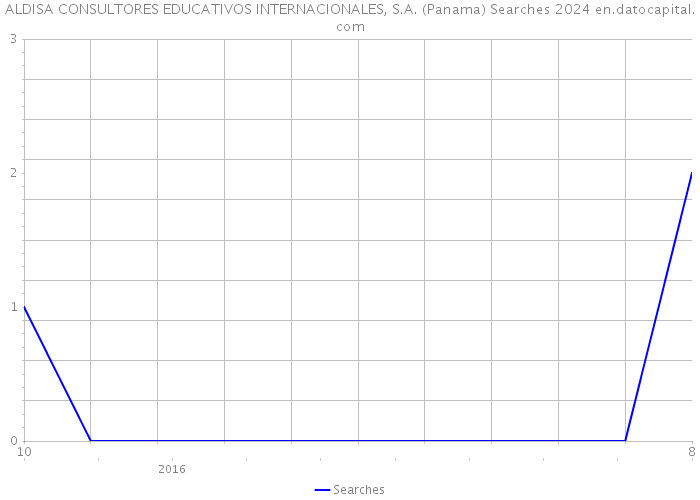 ALDISA CONSULTORES EDUCATIVOS INTERNACIONALES, S.A. (Panama) Searches 2024 