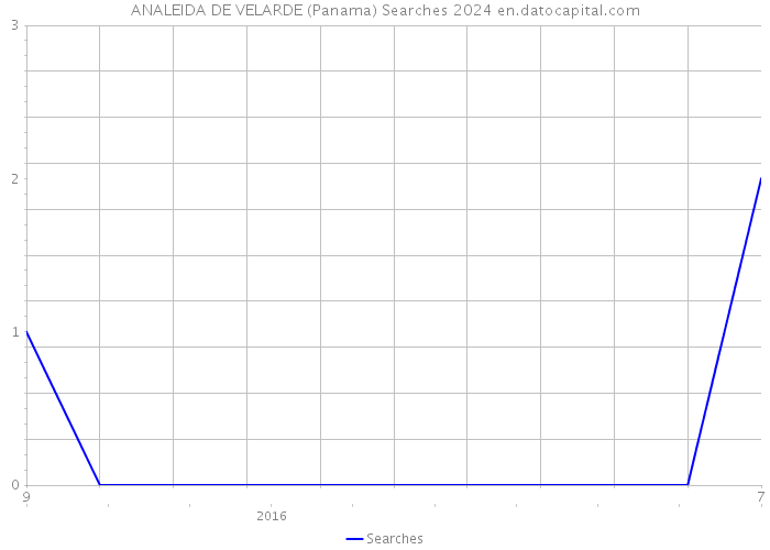 ANALEIDA DE VELARDE (Panama) Searches 2024 