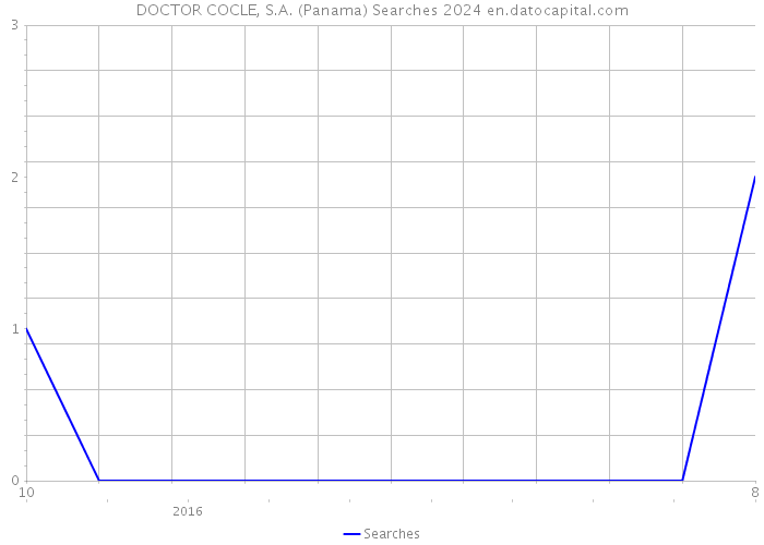 DOCTOR COCLE, S.A. (Panama) Searches 2024 