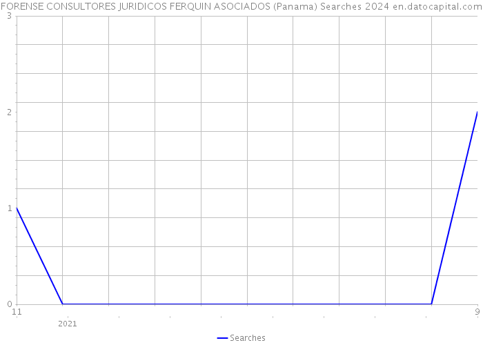 FORENSE CONSULTORES JURIDICOS FERQUIN ASOCIADOS (Panama) Searches 2024 