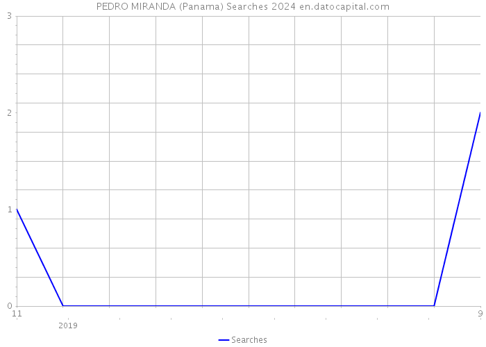 PEDRO MIRANDA (Panama) Searches 2024 