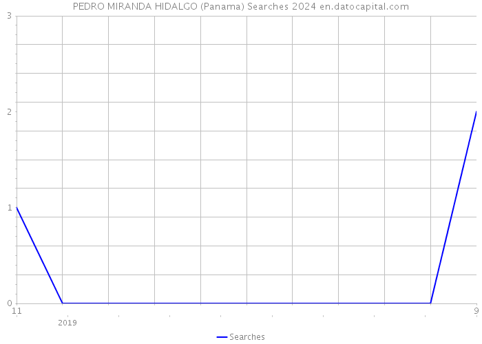 PEDRO MIRANDA HIDALGO (Panama) Searches 2024 