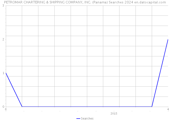 PETROMAR CHARTERING & SHIPPING COMPANY, INC. (Panama) Searches 2024 