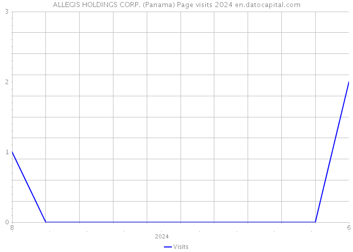 ALLEGIS HOLDINGS CORP. (Panama) Page visits 2024 