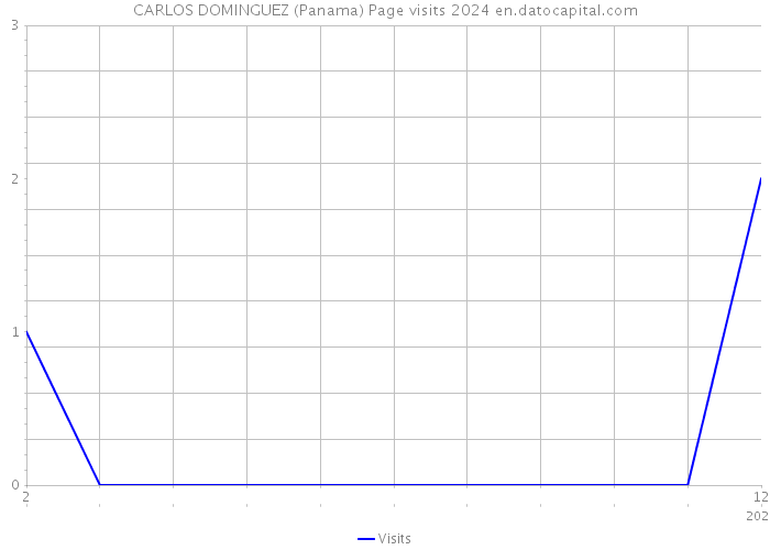 CARLOS DOMINGUEZ (Panama) Page visits 2024 