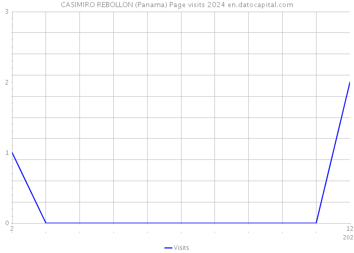 CASIMIRO REBOLLON (Panama) Page visits 2024 