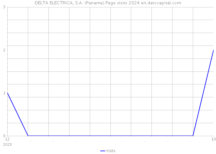 DELTA ELECTRICA, S.A. (Panama) Page visits 2024 