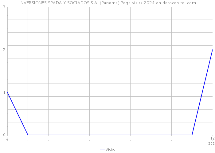 INVERSIONES SPADA Y SOCIADOS S.A. (Panama) Page visits 2024 