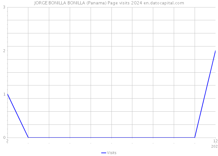 JORGE BONILLA BONILLA (Panama) Page visits 2024 