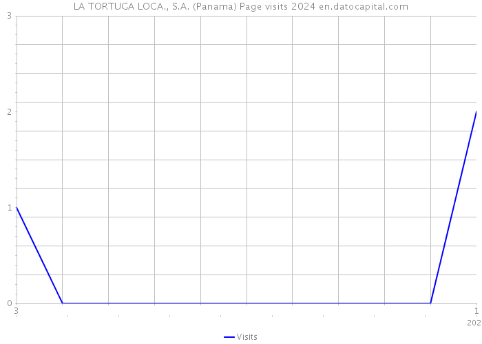 LA TORTUGA LOCA., S.A. (Panama) Page visits 2024 