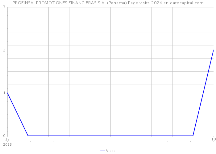 PROFINSA-PROMOTIONES FINANCIERAS S.A. (Panama) Page visits 2024 
