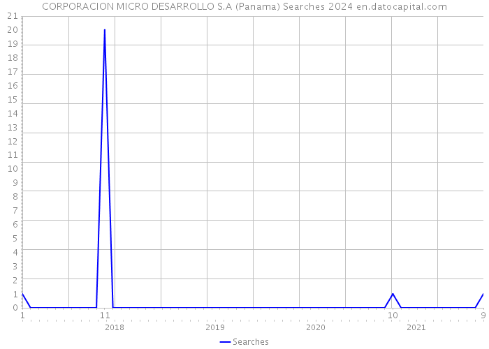 CORPORACION MICRO DESARROLLO S.A (Panama) Searches 2024 