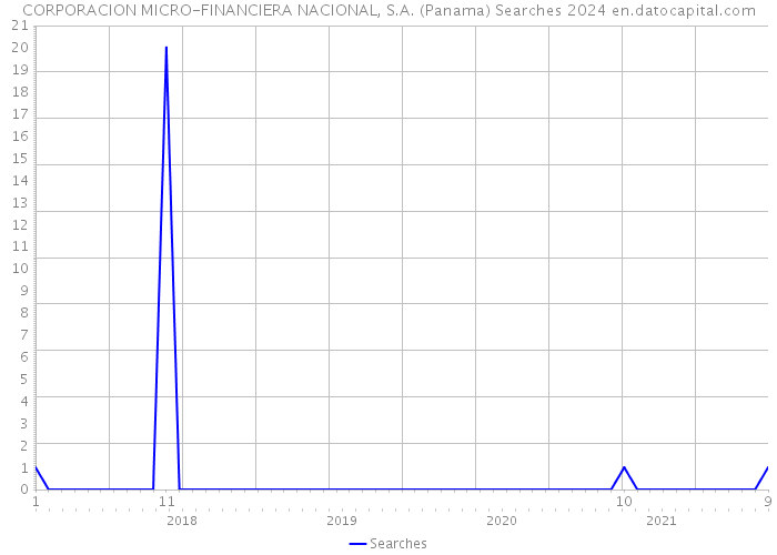 CORPORACION MICRO-FINANCIERA NACIONAL, S.A. (Panama) Searches 2024 