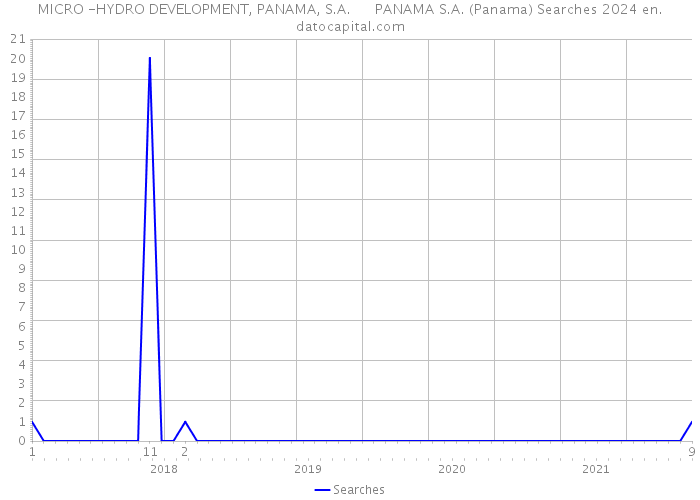 MICRO -HYDRO DEVELOPMENT, PANAMA, S.A. PANAMA S.A. (Panama) Searches 2024 