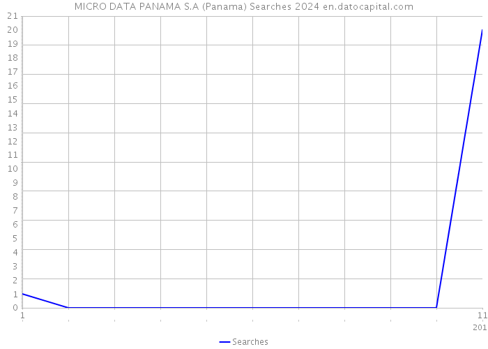 MICRO DATA PANAMA S.A (Panama) Searches 2024 
