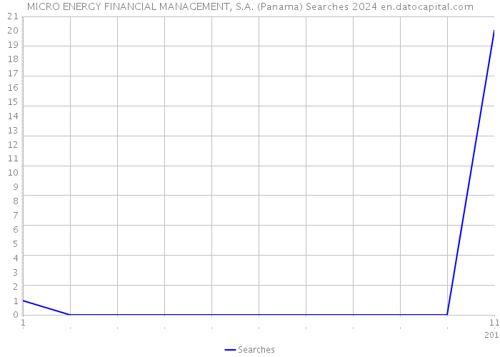 MICRO ENERGY FINANCIAL MANAGEMENT, S.A. (Panama) Searches 2024 