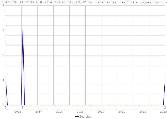 CHAMBONETT CONSULTING & ACCOUNTING, GROUP INC. (Panama) Searches 2024 