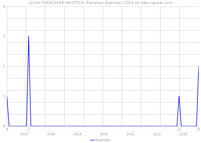 LUCIA FARACH DE MANTICA (Panama) Searches 2024 