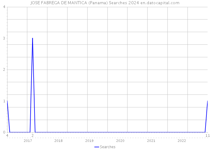 JOSE FABREGA DE MANTICA (Panama) Searches 2024 