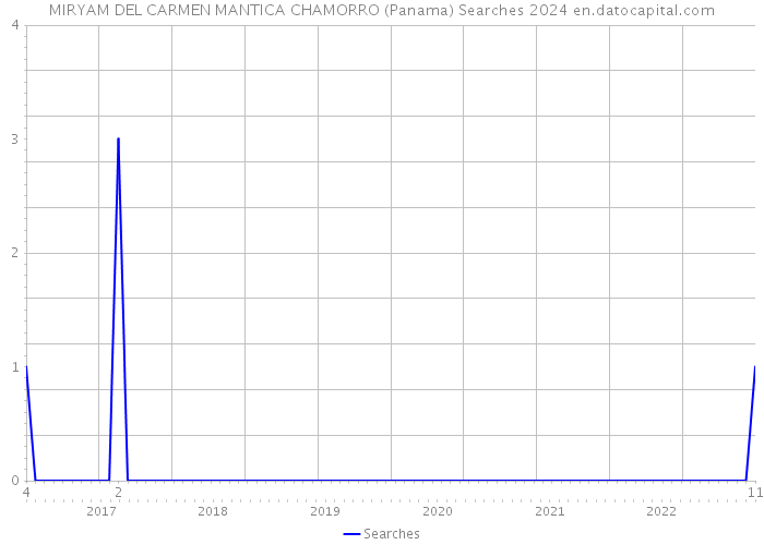 MIRYAM DEL CARMEN MANTICA CHAMORRO (Panama) Searches 2024 