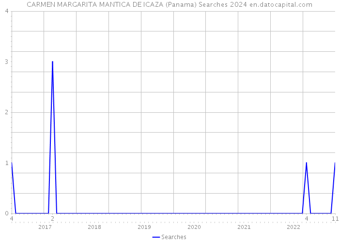 CARMEN MARGARITA MANTICA DE ICAZA (Panama) Searches 2024 