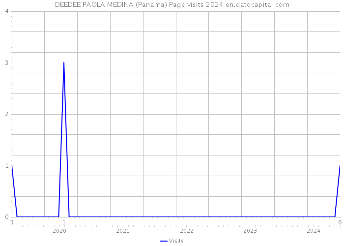 DEEDEE PAOLA MEDINA (Panama) Page visits 2024 