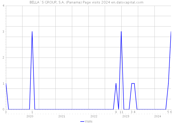 BELLA`S GROUP, S.A. (Panama) Page visits 2024 