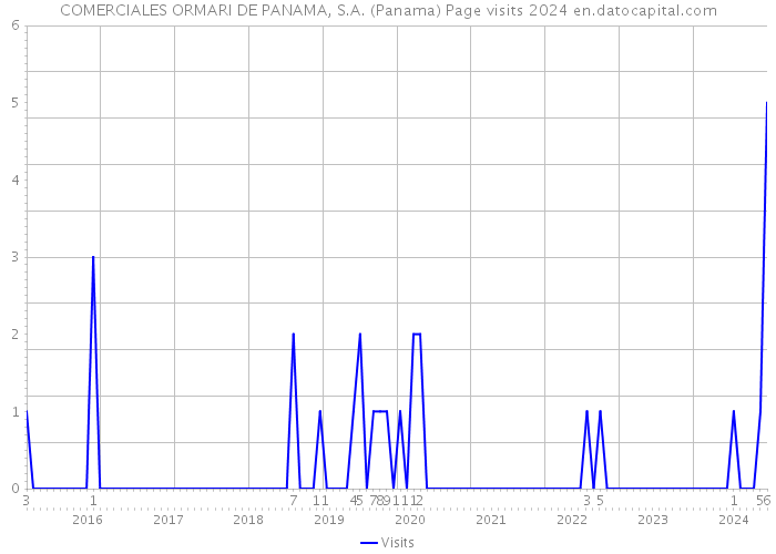 COMERCIALES ORMARI DE PANAMA, S.A. (Panama) Page visits 2024 