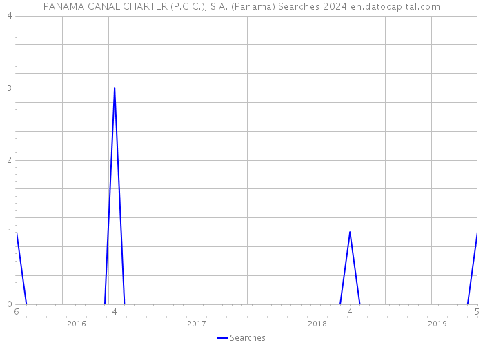 PANAMA CANAL CHARTER (P.C.C.), S.A. (Panama) Searches 2024 