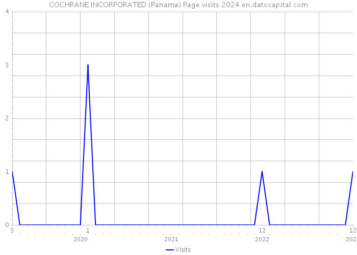 COCHRANE INCORPORATED (Panama) Page visits 2024 