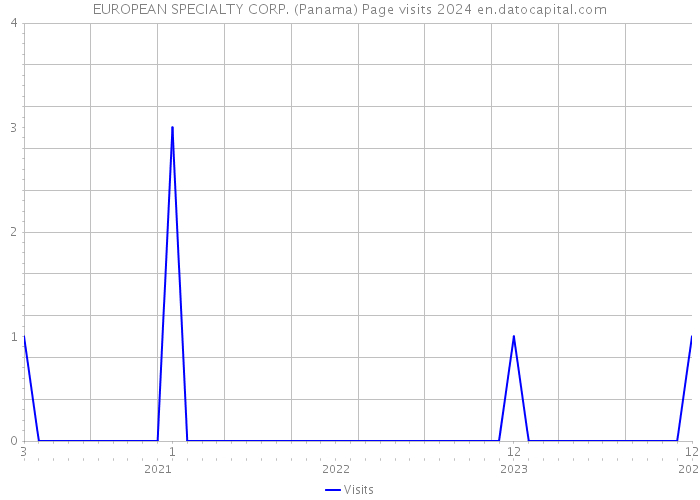 EUROPEAN SPECIALTY CORP. (Panama) Page visits 2024 