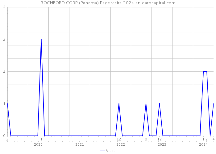 ROCHFORD CORP (Panama) Page visits 2024 