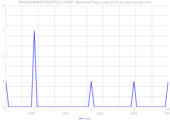 ENVIRONMENT PROTFOLIO CORP. (Panama) Page visits 2024 