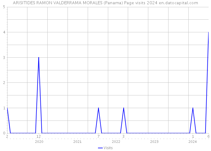 ARISITIDES RAMON VALDERRAMA MORALES (Panama) Page visits 2024 