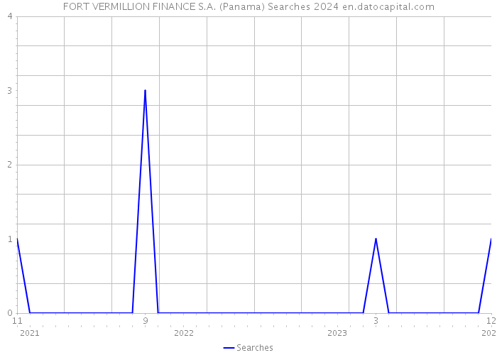 FORT VERMILLION FINANCE S.A. (Panama) Searches 2024 