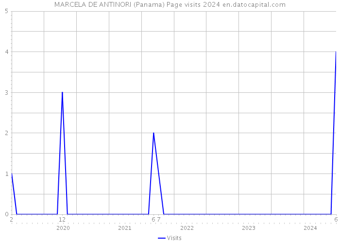 MARCELA DE ANTINORI (Panama) Page visits 2024 