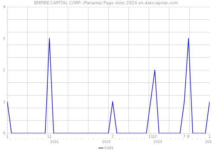 EMPIRE CAPITAL CORP. (Panama) Page visits 2024 