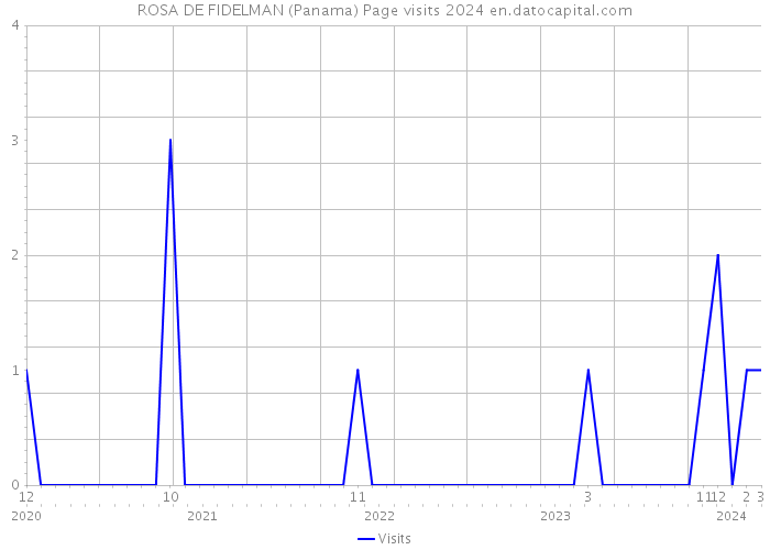 ROSA DE FIDELMAN (Panama) Page visits 2024 