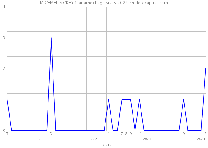 MICHAEL MCKEY (Panama) Page visits 2024 
