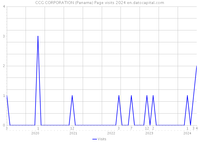 CCG CORPORATION (Panama) Page visits 2024 