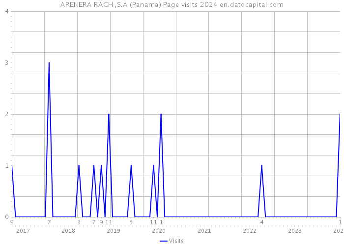 ARENERA RACH ,S.A (Panama) Page visits 2024 