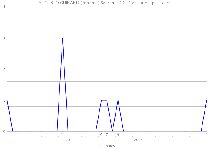 AUGUSTO GUINAND (Panama) Searches 2024 