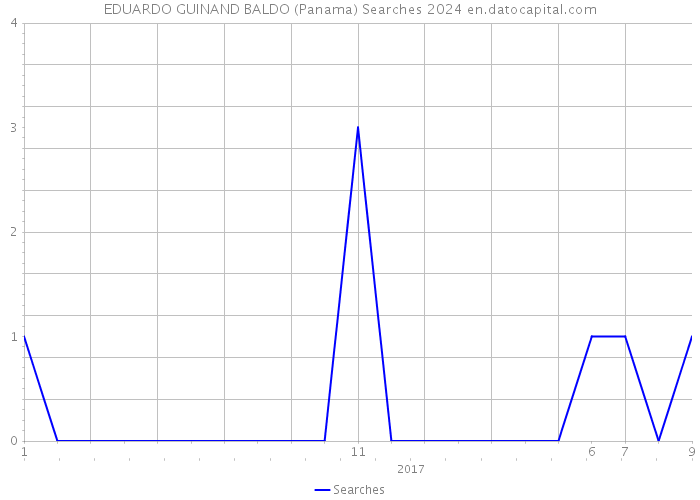 EDUARDO GUINAND BALDO (Panama) Searches 2024 