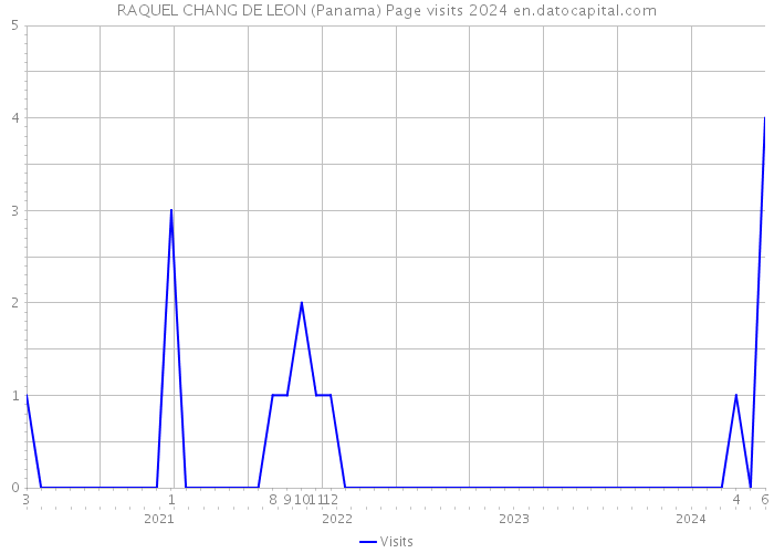 RAQUEL CHANG DE LEON (Panama) Page visits 2024 