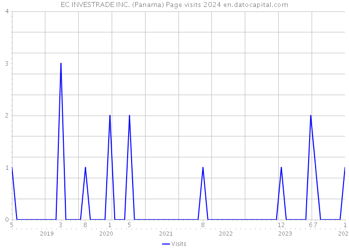 EC INVESTRADE INC. (Panama) Page visits 2024 