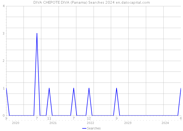 DIVA CHEPOTE DIVA (Panama) Searches 2024 