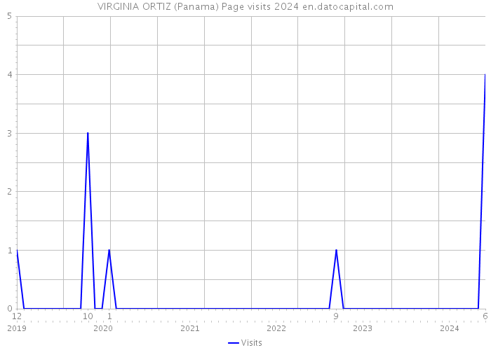VIRGINIA ORTIZ (Panama) Page visits 2024 