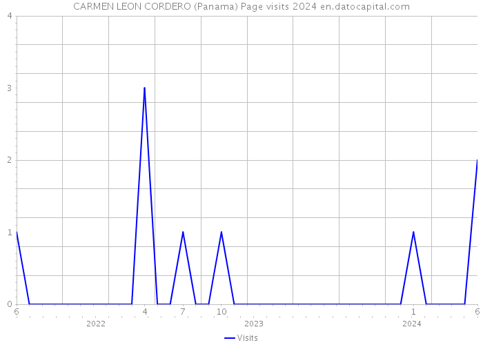 CARMEN LEON CORDERO (Panama) Page visits 2024 